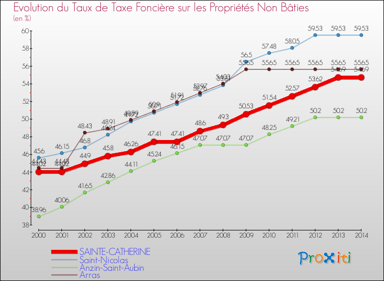 Evolution du taux de la taxe foncière sur les immeubles et terrains non batis pour SAINTE-CATHERINE et les communes proches de 2000 à 2014 Comparaison des taux de la taxe foncière sur les immeubles et terrains non batis pour SAINTE-CATHERINE et les communes voisines de 2000 à 2014