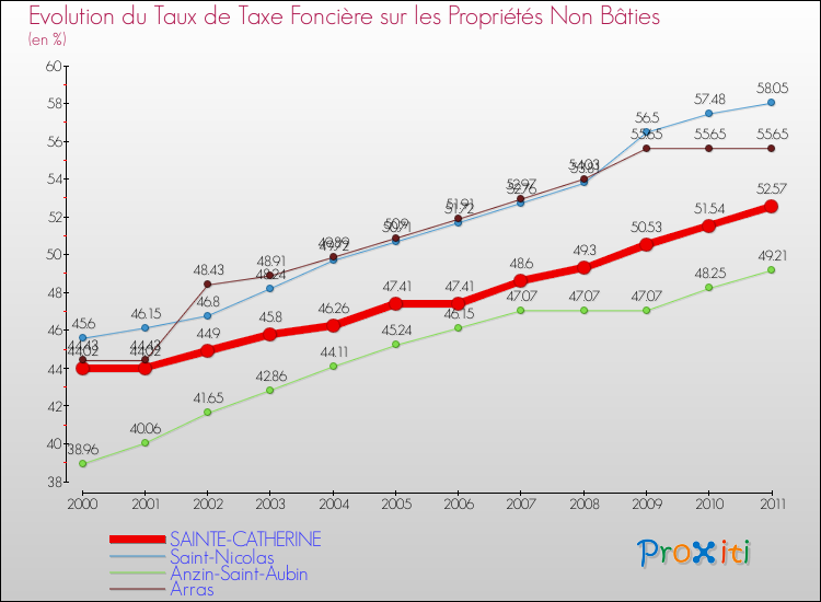 Evolution du taux de la taxe foncière sur les immeubles et terrains non batis pour SAINTE-CATHERINE et les communes proches Comparaison des taux de la taxe foncière sur les immeubles et terrains non batis pour SAINTE-CATHERINE et les communes voisines