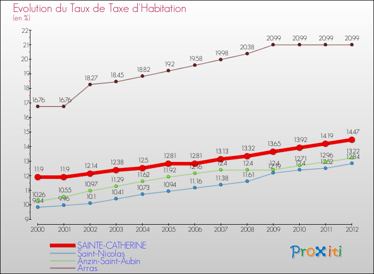 Evolution du taux de la taxe d'habitation pour SAINTE-CATHERINE et les communes proches Comparaison des taux de la taxe d'habitation pour SAINTE-CATHERINE et les communes voisines