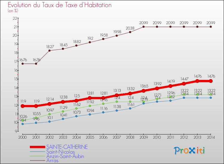 Evolution du taux de la taxe d'habitation pour SAINTE-CATHERINE et les communes proches de 2000 à 2014 Comparaison des taux de la taxe d'habitation pour SAINTE-CATHERINE et les communes voisines de 2000 à 2014