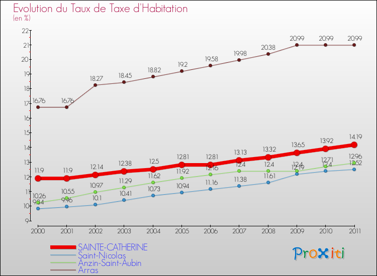 Evolution du taux de la taxe d'habitation pour SAINTE-CATHERINE et les communes proches Comparaison des taux de la taxe d'habitation pour SAINTE-CATHERINE et les communes voisines