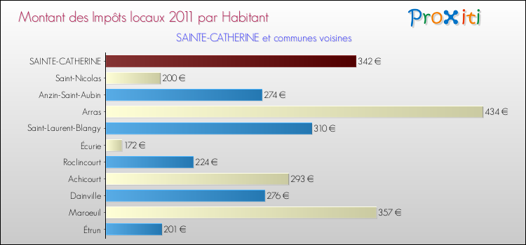 Montant des impôts locaux par Habitant pour SAINTE-CATHERINE et les communes proches Comparaison des impôts locaux par habitant pour SAINTE-CATHERINE et les communes voisines