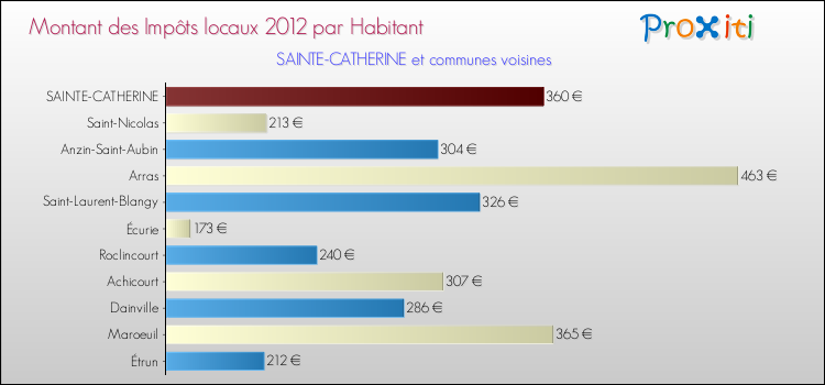 Montant des impôts locaux par Habitant pour SAINTE-CATHERINE et les communes proches Comparaison des impôts locaux par habitant pour SAINTE-CATHERINE et les communes voisines