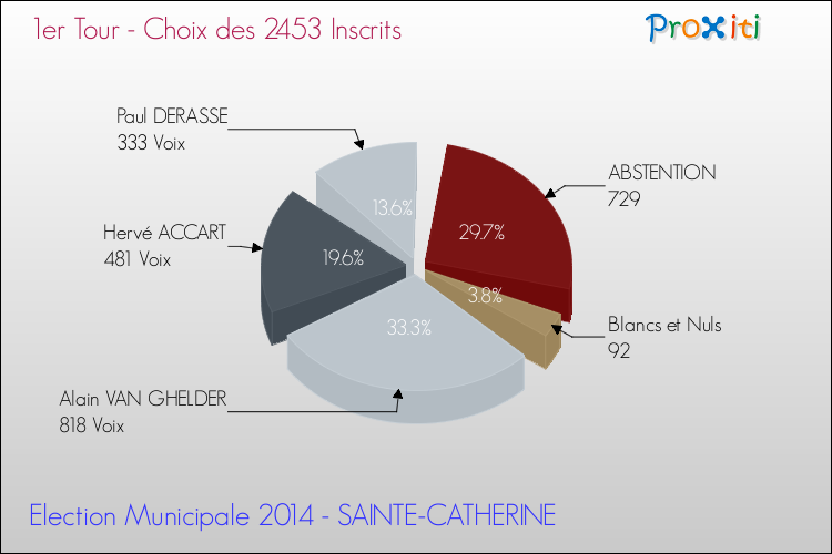 Résultats par rapport aux inscrits au 1er Tour des Elections Municipales 2014 de la commune de SAINTE-CATHERINE Elections Municipales 2014 - Résultats par rapport aux inscrits au 1er Tour pour la commune de SAINTE-CATHERINE