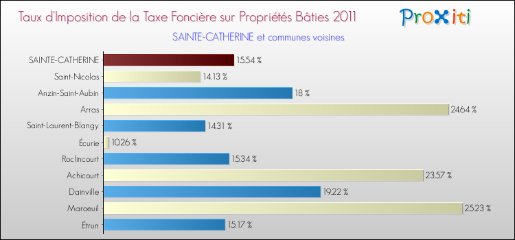 Taux d'imposition de la taxe foncière sur le bati 2011 pour SAINTE-CATHERINE et les communes proches Comparaison des taux d'imposition de la taxe foncière sur le bati 2011 pour SAINTE-CATHERINE et les communes voisines