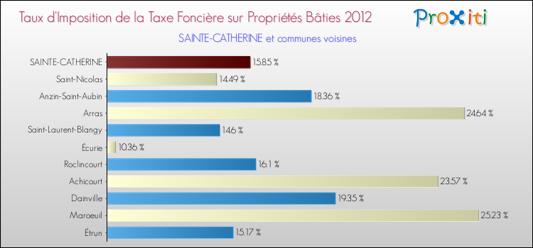 Taux d'imposition de la taxe foncière sur le bati 2012 pour SAINTE-CATHERINE et les communes proches Comparaison des taux d'imposition de la taxe foncière sur le bati 2012 pour SAINTE-CATHERINE et les communes voisines