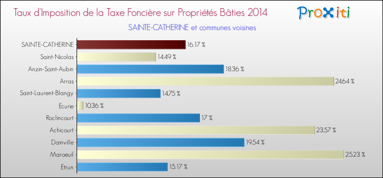 Taux d'imposition de la taxe foncière sur le bati 2014 pour SAINTE-CATHERINE et les communes proches Comparaison des taux d'imposition de la taxe foncière sur le bati 2014 pour SAINTE-CATHERINE et les communes voisines