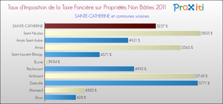 Taux d'imposition de la taxe foncière sur les immeubles et terrains non batis 2011 pour SAINTE-CATHERINE et les communes proches Comparaison des taux d'imposition de la taxe foncière sur les immeubles et terrains non batis 2011 pour SAINTE-CATHERINE et les communes voisines