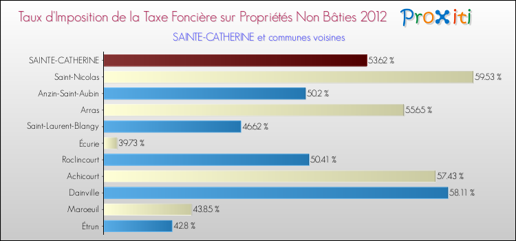 Taux d'imposition de la taxe foncière sur les immeubles et terrains non batis 2012 pour SAINTE-CATHERINE et les communes proches Comparaison des taux d'imposition de la taxe foncière sur les immeubles et terrains non batis 2012 pour SAINTE-CATHERINE et les communes voisines