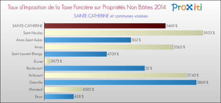 Taux d'imposition de la taxe foncière sur les immeubles et terrains non batis 2014 pour SAINTE-CATHERINE et les communes proches Comparaison des taux d'imposition de la taxe foncière sur les immeubles et terrains non batis 2014 pour SAINTE-CATHERINE et les communes voisines