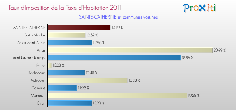 Taux d'imposition de la taxe d'habitation 2011 pour SAINTE-CATHERINE et les communes proches Comparaison des taux d'imposition de la taxe d'habitation 2011 pour SAINTE-CATHERINE et les communes voisines