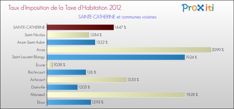 Taux d'imposition de la taxe d'habitation 2012 pour SAINTE-CATHERINE et les communes proches Comparaison des taux d'imposition de la taxe d'habitation 2012 pour SAINTE-CATHERINE et les communes voisines