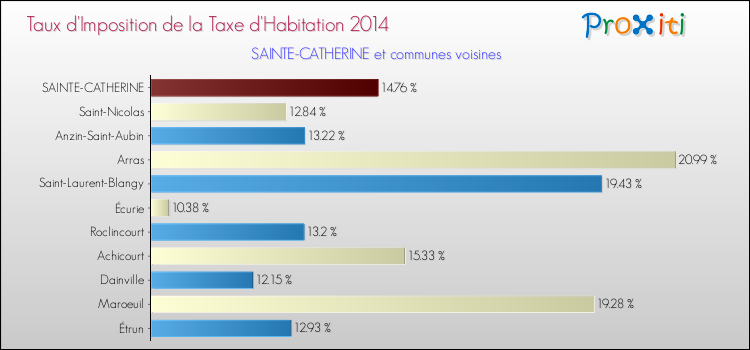 Taux d'imposition de la taxe d'habitation 2014 pour SAINTE-CATHERINE et les communes proches Comparaison des taux d'imposition de la taxe d'habitation 2014 pour SAINTE-CATHERINE et les communes voisines