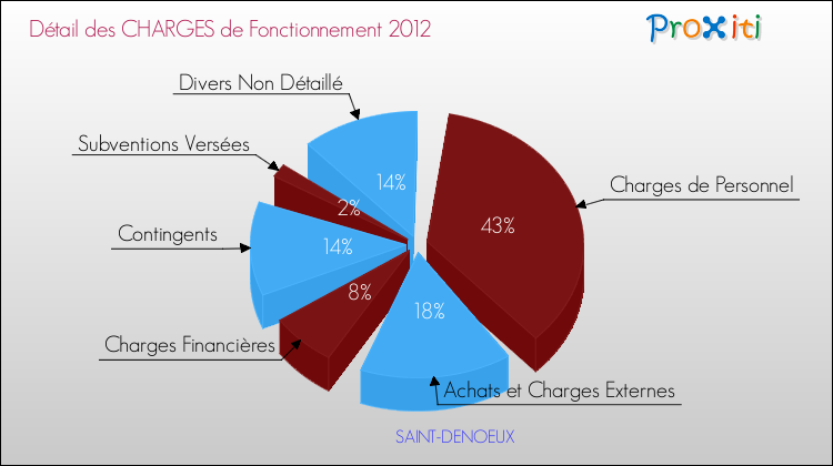 Décomposition des Charges de Fonctionnement 2012 de la commune de SAINT-DENOEUX Charges de Fonctionnement 2012 pour la commune de SAINT-DENOEUX