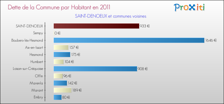 Dette par habitant de la commune en 2011 pour SAINT-DENOEUX et les communes proches Comparaison de la dette par habitant de la commune en 2011 pour SAINT-DENOEUX et les communes voisines