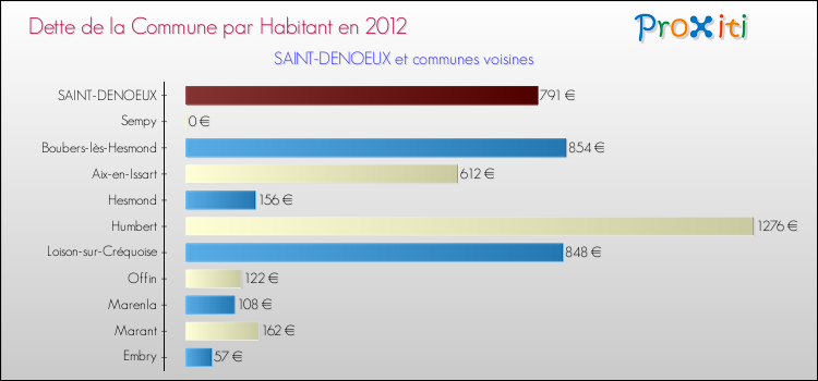 Dette par habitant de la commune en 2012 pour SAINT-DENOEUX et les communes proches Comparaison de la dette par habitant de la commune en 2012 pour SAINT-DENOEUX et les communes voisines