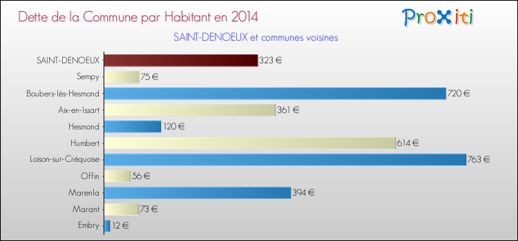 Dette par habitant de la commune en 2014 pour SAINT-DENOEUX et les communes proches Comparaison de la dette par habitant de la commune en 2014 pour SAINT-DENOEUX et les communes voisines