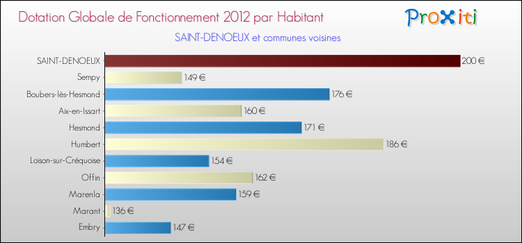 Montant des dotations globales de fonctionnement DGF par Habitant pour SAINT-DENOEUX et les communes proches Comparaison des des dotations globales de fonctionnement DGF par habitant pour SAINT-DENOEUX et les communes voisines