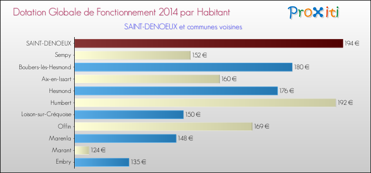 Montant des dotations globales de fonctionnement DGF par Habitant pour SAINT-DENOEUX et les communes proches en 2014. Comparaison des des dotations globales de fonctionnement DGF par habitant pour SAINT-DENOEUX et les communes voisines en 2014.