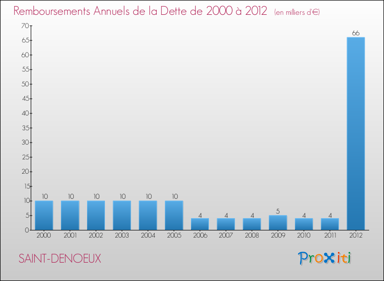 Evolution de l'annuité de la dette pour la commune de SAINT-DENOEUX de 2000 à 2012 Annuités de la dette pour SAINT-DENOEUX de 2000 à 2012