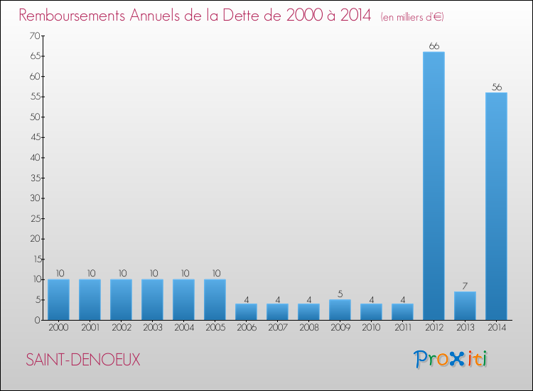 Evolution de l'annuité de la dette pour la commune de SAINT-DENOEUX de 2000 à 2014 Annuités de la dette pour SAINT-DENOEUX de 2000 à 2014