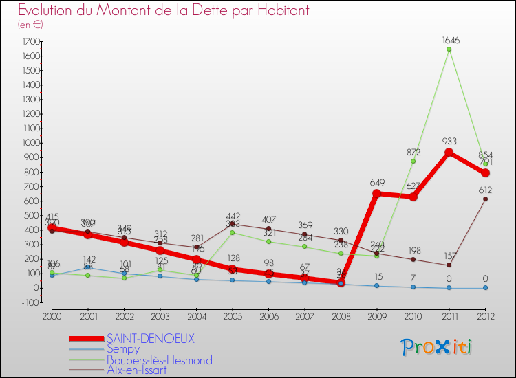 Evolution de la dette par habitant pour la commune de SAINT-DENOEUX et les communes proches de 2000 à 2012 Comparaison de la dette par habitant pour SAINT-DENOEUX et les communes voisines de 2000 à 2012