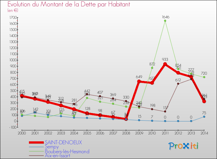 Evolution de la dette par habitant pour la commune de SAINT-DENOEUX et les communes proches de 2000 à 2014 Comparaison de la dette par habitant pour SAINT-DENOEUX et les communes voisines de 2000 à 2014