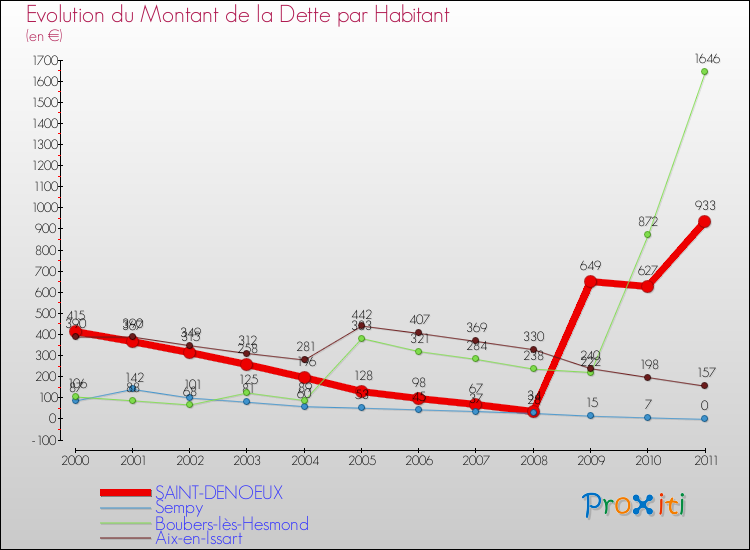 Evolution de la dette par habitant pour la commune de SAINT-DENOEUX et les communes proches Comparaison de la dette par habitant pour SAINT-DENOEUX et les communes voisines