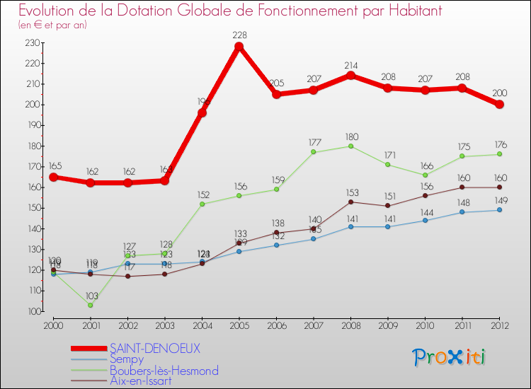Evolution et montant de la dotation globale de fonctionnement par Habitant pour SAINT-DENOEUX et les communes proches Comparaison des dotations globales de fonctionnement par habitant pour SAINT-DENOEUX et les communes voisines