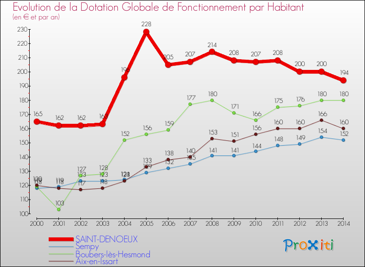 Evolution et montant de la dotation globale de fonctionnement par Habitant pour SAINT-DENOEUX et les communes proches de 2000 à 2014. Comparaison des dotations globales de fonctionnement par habitant pour SAINT-DENOEUX et les communes voisines de 2000 à 2014.