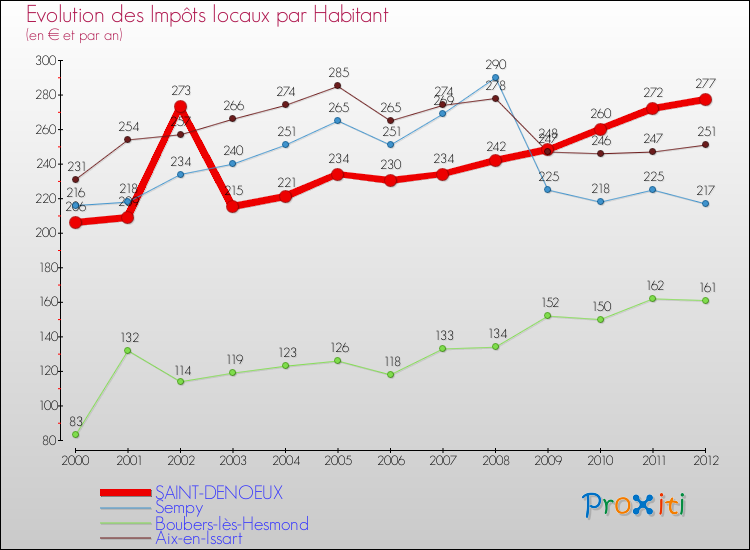 Evolution et montant des impôts locaux par Habitant pour SAINT-DENOEUX et les communes proches Comparaison des impôts locaux par habitant pour SAINT-DENOEUX et les communes voisines