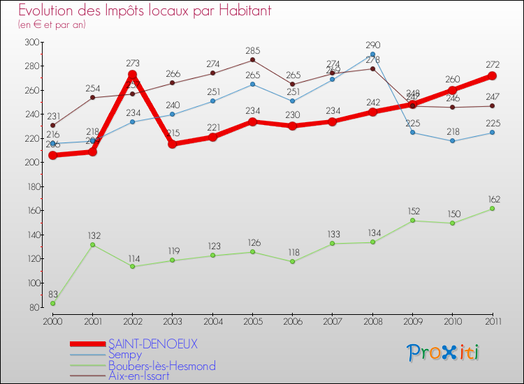 Evolution et montant des impôts locaux par Habitant pour SAINT-DENOEUX et les communes proches Comparaison des impôts locaux par habitant pour SAINT-DENOEUX et les communes voisines