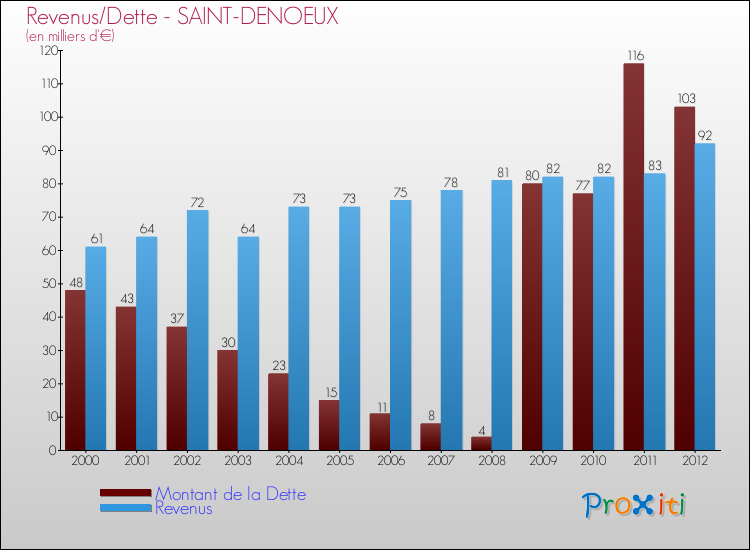 Evolution comparée de la dette et des revenus pour la commune de SAINT-DENOEUX de 2000 à 2012 Comparaison de la dette et des revenus pour SAINT-DENOEUX de 2000 à 2012
