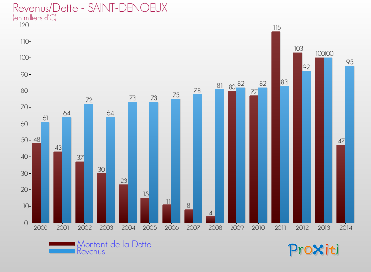 Evolution comparée de la dette et des revenus pour la commune de SAINT-DENOEUX de 2000 à 2014 Comparaison de la dette et des revenus pour SAINT-DENOEUX de 2000 à 2014