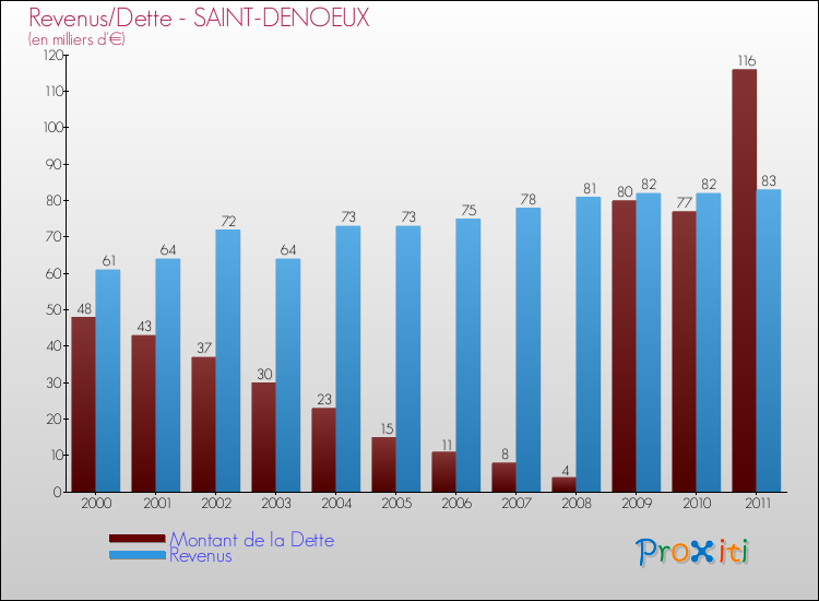 Evolution comparée de la dette et des revenus pour la commune de SAINT-DENOEUX de 2000 à 2011 Comparaison de la dette et des revenus pour SAINT-DENOEUX de 2000 à 2011