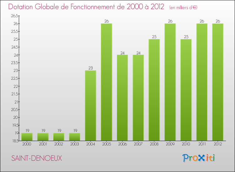 Evolution du montant de la Dotation Globale de Fonctionnement pour la commune de SAINT-DENOEUX de 2000 à 2012 Evolution du montant de la Dotation Globale de Fonctionnement pour SAINT-DENOEUX de 2000 à 2012