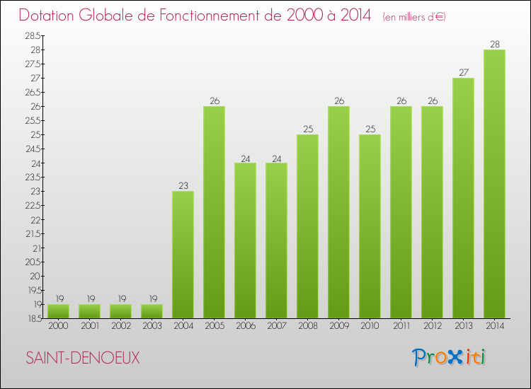 Evolution du montant de la Dotation Globale de Fonctionnement pour la commune de SAINT-DENOEUX de 2000 à 2014 Evolution du montant de la Dotation Globale de Fonctionnement pour SAINT-DENOEUX de 2000 à 2014