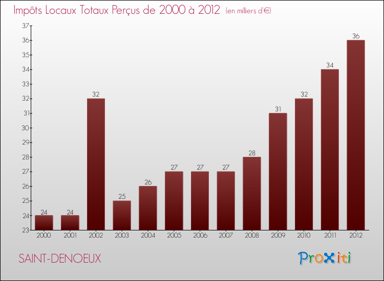 Evolution des Impôts Locaux pour la commune de SAINT-DENOEUX de 2000 à 2012 Evolution des Impôts Locaux pour SAINT-DENOEUX de 2000 à 2012