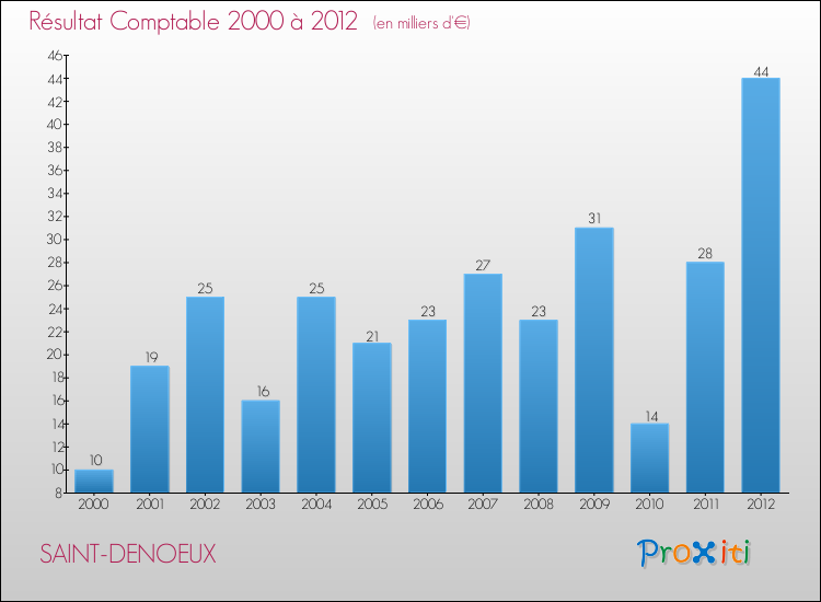 Evolution du résultat comptable pour la commune de SAINT-DENOEUX de 2000 à 2012 Evolution du résultat comptable pour SAINT-DENOEUX de 2000 à 2012