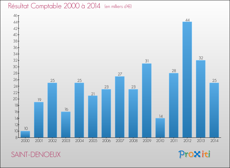 Evolution du résultat comptable pour la commune de SAINT-DENOEUX de 2000 à 2014 Evolution du résultat comptable pour SAINT-DENOEUX de 2000 à 2014