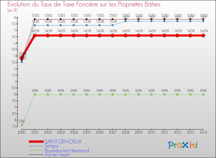 Evolution du taux de la taxe foncière sur le bati pour SAINT-DENOEUX et les communes proches de 2000 à 2014 Comparaison des taux de taxe foncière sur le bati pour SAINT-DENOEUX et les communes voisines de 2000 à 2014