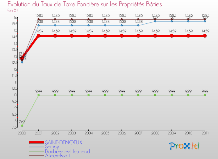 Evolution du taux de la taxe foncière sur le bati pour SAINT-DENOEUX et les communes proches Comparaison des taux de taxe foncière sur le bati pour SAINT-DENOEUX et les communes voisines