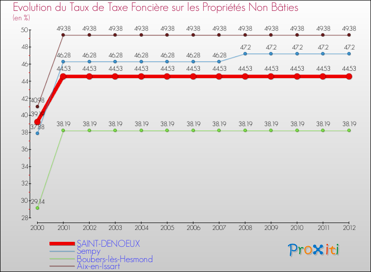 Evolution du taux de la taxe foncière sur les immeubles et terrains non batis pour SAINT-DENOEUX et les communes proches de 2000 à 2012 Comparaison des taux de la taxe foncière sur les immeubles et terrains non batis pour SAINT-DENOEUX et les communes voisines de 2000 à 2012
