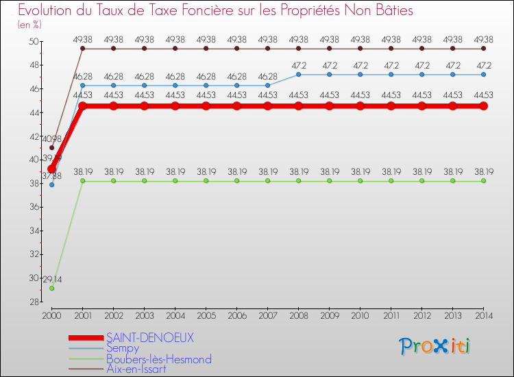 Evolution du taux de la taxe foncière sur les immeubles et terrains non batis pour SAINT-DENOEUX et les communes proches de 2000 à 2014 Comparaison des taux de la taxe foncière sur les immeubles et terrains non batis pour SAINT-DENOEUX et les communes voisines de 2000 à 2014