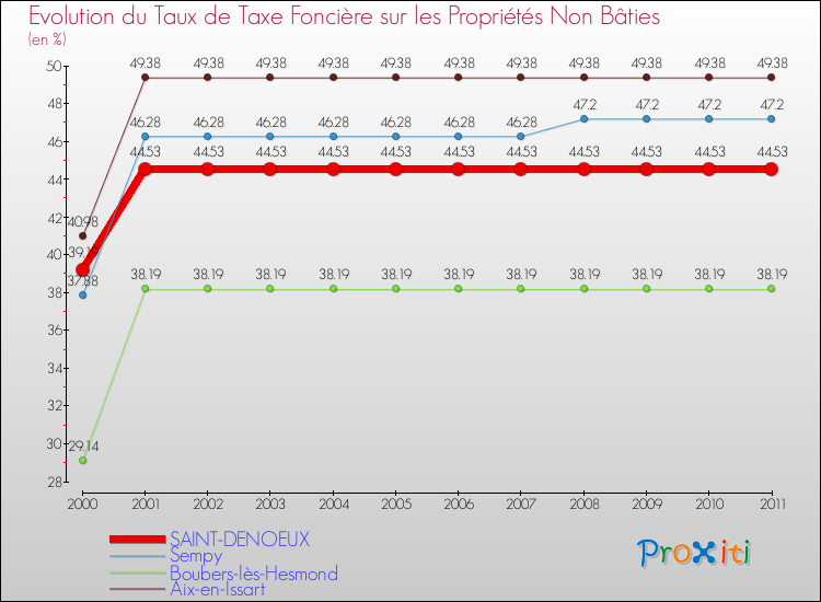 Evolution du taux de la taxe foncière sur les immeubles et terrains non batis pour SAINT-DENOEUX et les communes proches Comparaison des taux de la taxe foncière sur les immeubles et terrains non batis pour SAINT-DENOEUX et les communes voisines