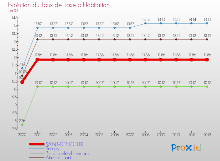 Evolution du taux de la taxe d'habitation pour SAINT-DENOEUX et les communes proches Comparaison des taux de la taxe d'habitation pour SAINT-DENOEUX et les communes voisines