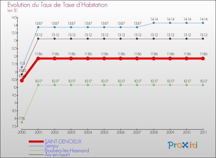 Evolution du taux de la taxe d'habitation pour SAINT-DENOEUX et les communes proches Comparaison des taux de la taxe d'habitation pour SAINT-DENOEUX et les communes voisines