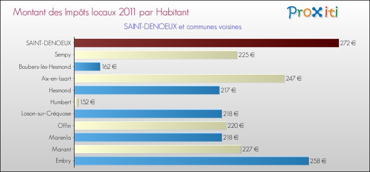 Montant des impôts locaux par Habitant pour SAINT-DENOEUX et les communes proches Comparaison des impôts locaux par habitant pour SAINT-DENOEUX et les communes voisines