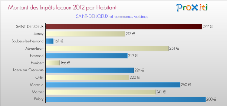 Montant des impôts locaux par Habitant pour SAINT-DENOEUX et les communes proches Comparaison des impôts locaux par habitant pour SAINT-DENOEUX et les communes voisines