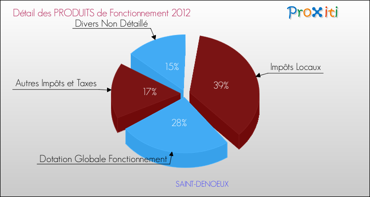Décomposition du Budget de Fonctionnement 2012 de la commune de SAINT-DENOEUX Budget de Fonctionnement 2012 pour la commune de SAINT-DENOEUX